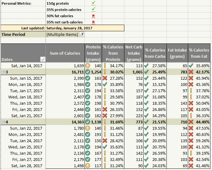 Weightloss, macro's, and misc data examples