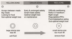 Green Zone Chart