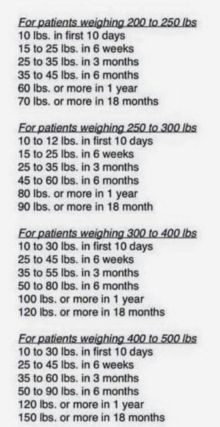 Estimated Post Op Weight Loss Chart