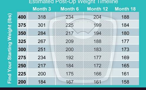 Average Weight Loss Following Vsg